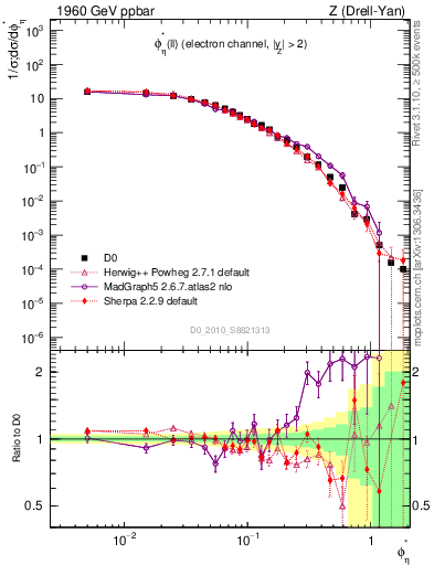 Plot of ll.phiStar in 1960 GeV ppbar collisions