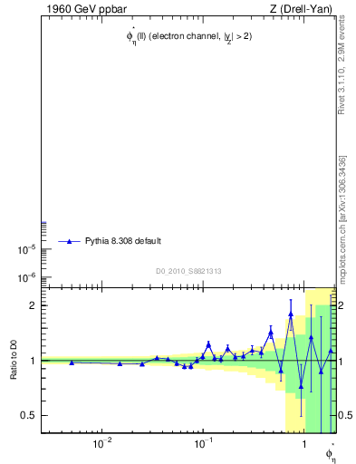 Plot of ll.phiStar in 1960 GeV ppbar collisions