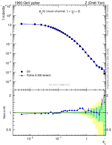 Plot of ll.phiStar in 1960 GeV ppbar collisions