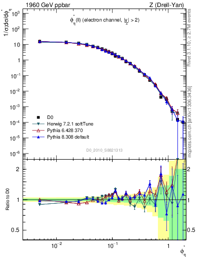 Plot of ll.phiStar in 1960 GeV ppbar collisions