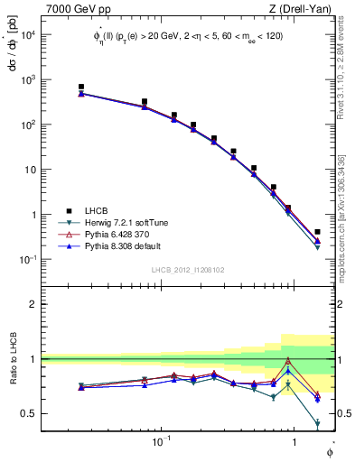 Plot of ll.phiStar in 7000 GeV pp collisions