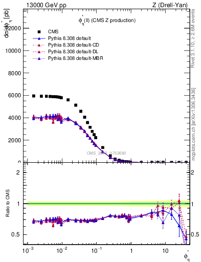 Plot of ll.phiStar in 13000 GeV pp collisions