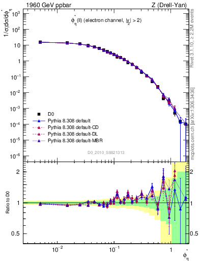 Plot of ll.phiStar in 1960 GeV ppbar collisions