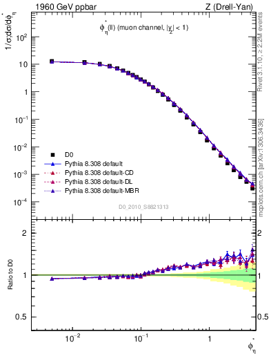Plot of ll.phiStar in 1960 GeV ppbar collisions