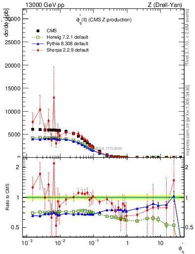 Plot of ll.phiStar in 13000 GeV pp collisions