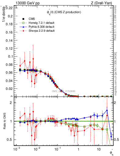 Plot of ll.phiStar in 13000 GeV pp collisions