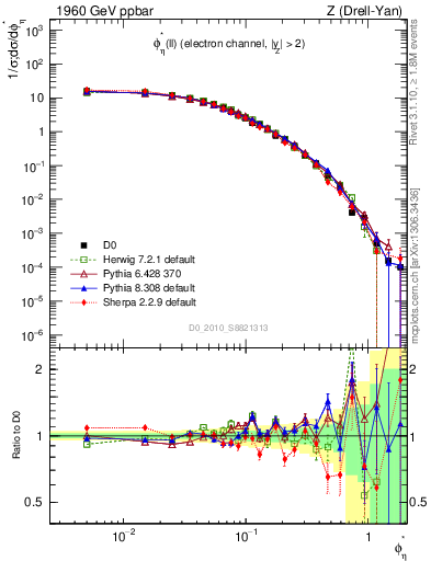 Plot of ll.phiStar in 1960 GeV ppbar collisions