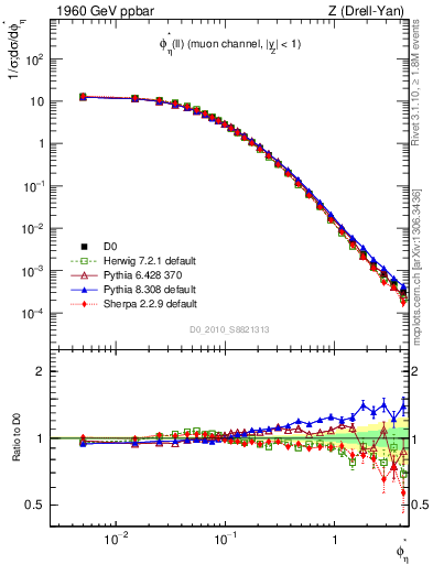 Plot of ll.phiStar in 1960 GeV ppbar collisions