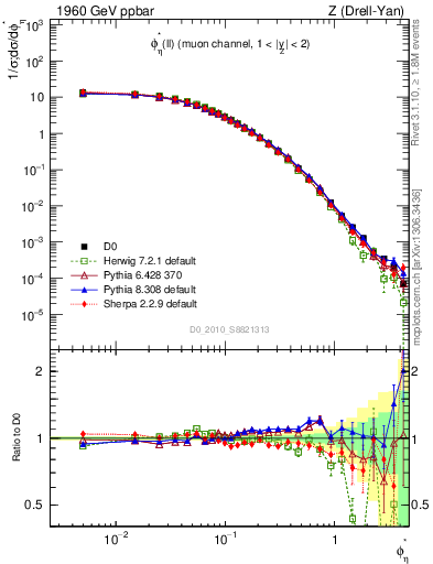 Plot of ll.phiStar in 1960 GeV ppbar collisions