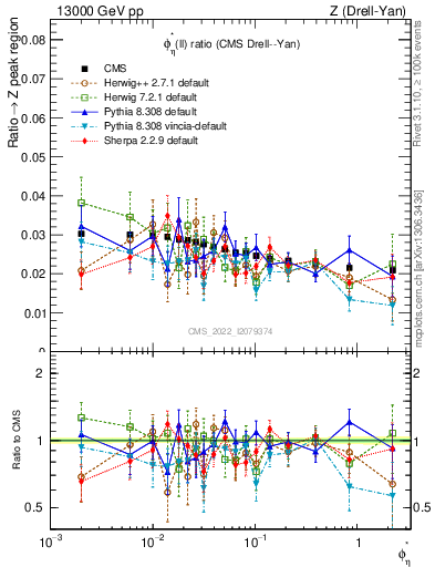 Plot of ll.phiStar_ll.phiStar in 13000 GeV pp collisions
