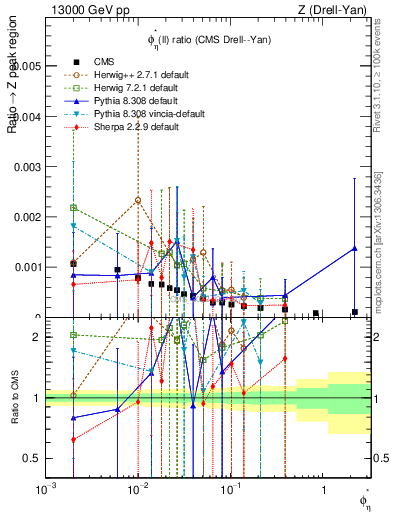 Plot of ll.phiStar_ll.phiStar in 13000 GeV pp collisions
