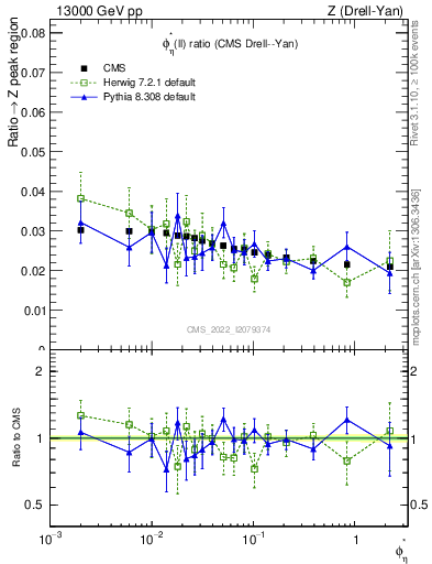 Plot of ll.phiStar_ll.phiStar in 13000 GeV pp collisions