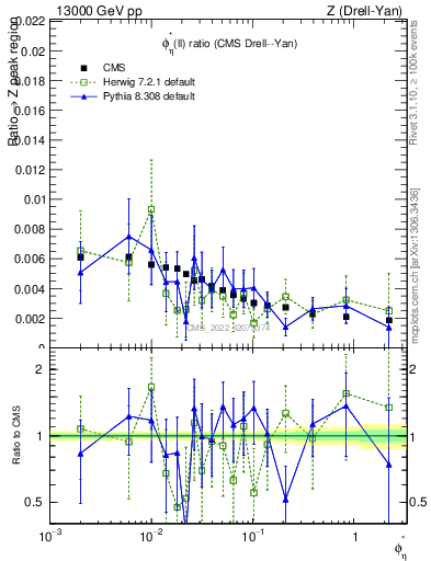 Plot of ll.phiStar_ll.phiStar in 13000 GeV pp collisions