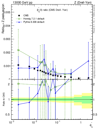 Plot of ll.phiStar_ll.phiStar in 13000 GeV pp collisions