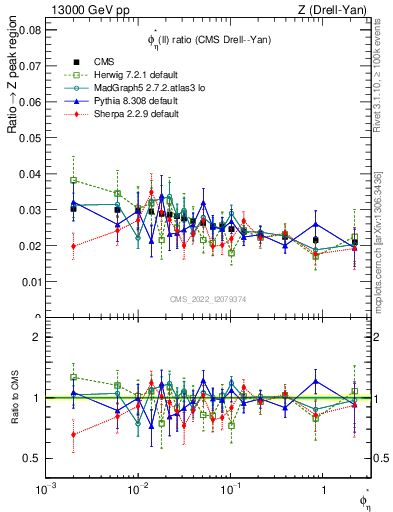 Plot of ll.phiStar_ll.phiStar in 13000 GeV pp collisions