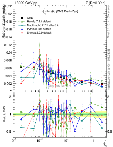 Plot of ll.phiStar_ll.phiStar in 13000 GeV pp collisions
