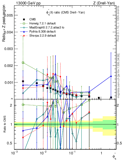 Plot of ll.phiStar_ll.phiStar in 13000 GeV pp collisions