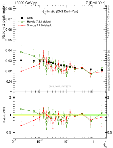 Plot of ll.phiStar_ll.phiStar in 13000 GeV pp collisions