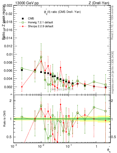 Plot of ll.phiStar_ll.phiStar in 13000 GeV pp collisions