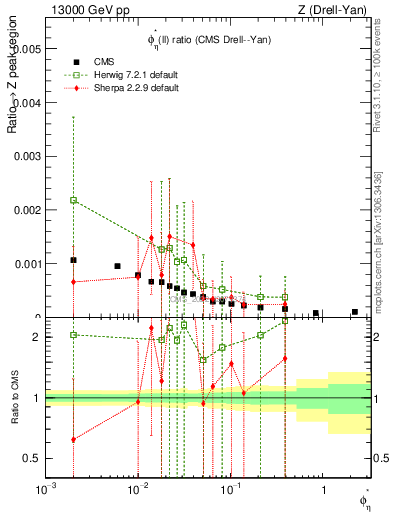 Plot of ll.phiStar_ll.phiStar in 13000 GeV pp collisions