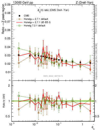 Plot of ll.phiStar_ll.phiStar in 13000 GeV pp collisions