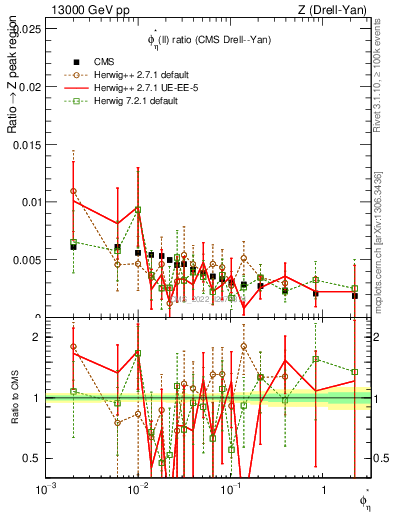 Plot of ll.phiStar_ll.phiStar in 13000 GeV pp collisions