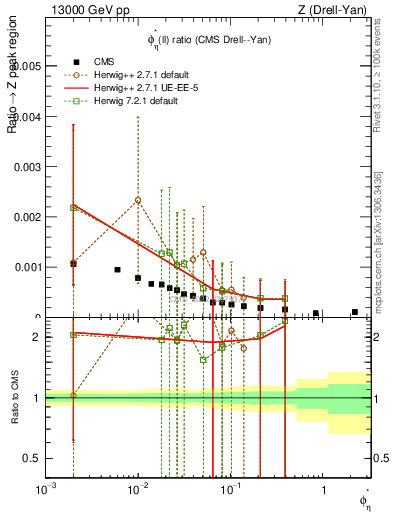 Plot of ll.phiStar_ll.phiStar in 13000 GeV pp collisions