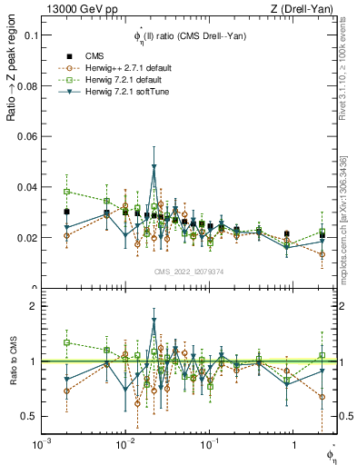 Plot of ll.phiStar_ll.phiStar in 13000 GeV pp collisions
