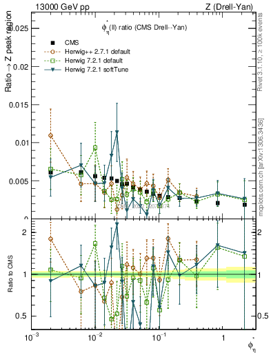 Plot of ll.phiStar_ll.phiStar in 13000 GeV pp collisions