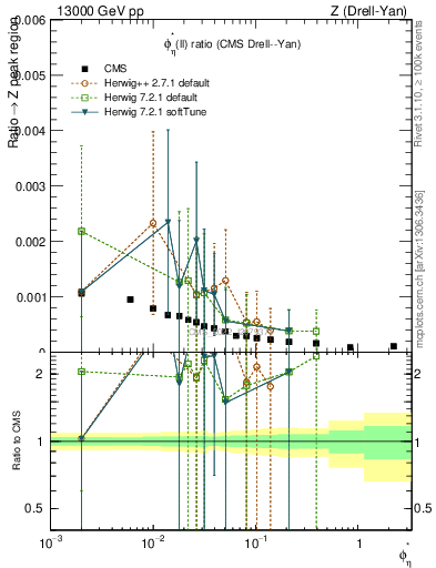 Plot of ll.phiStar_ll.phiStar in 13000 GeV pp collisions