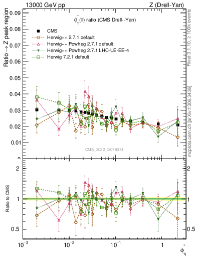 Plot of ll.phiStar_ll.phiStar in 13000 GeV pp collisions