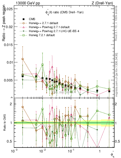 Plot of ll.phiStar_ll.phiStar in 13000 GeV pp collisions