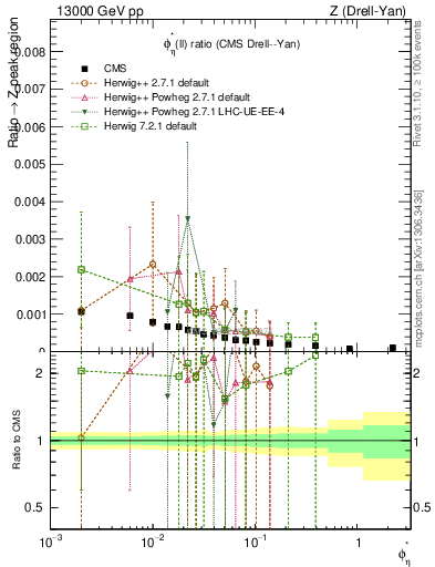 Plot of ll.phiStar_ll.phiStar in 13000 GeV pp collisions