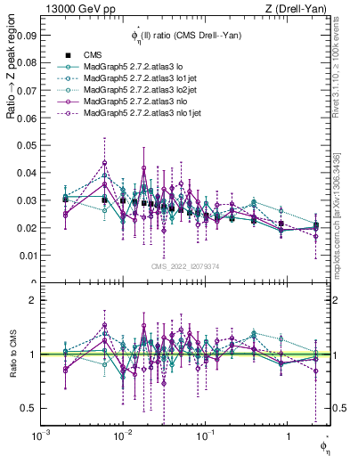 Plot of ll.phiStar_ll.phiStar in 13000 GeV pp collisions