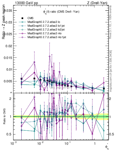 Plot of ll.phiStar_ll.phiStar in 13000 GeV pp collisions
