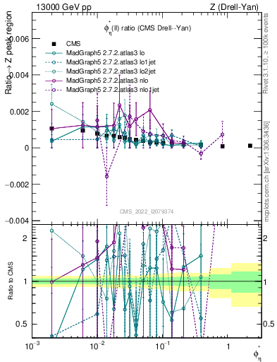 Plot of ll.phiStar_ll.phiStar in 13000 GeV pp collisions