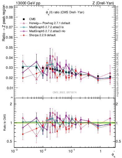Plot of ll.phiStar_ll.phiStar in 13000 GeV pp collisions