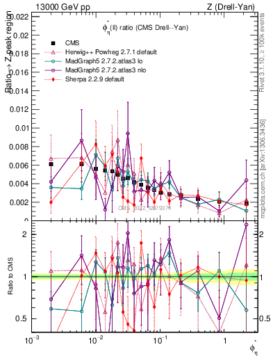 Plot of ll.phiStar_ll.phiStar in 13000 GeV pp collisions