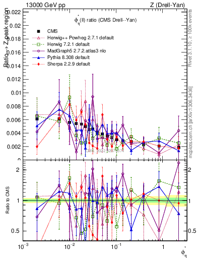 Plot of ll.phiStar_ll.phiStar in 13000 GeV pp collisions