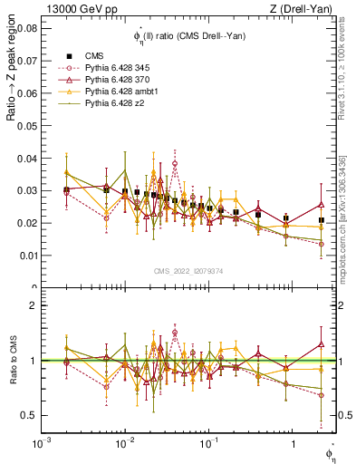 Plot of ll.phiStar_ll.phiStar in 13000 GeV pp collisions