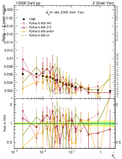 Plot of ll.phiStar_ll.phiStar in 13000 GeV pp collisions
