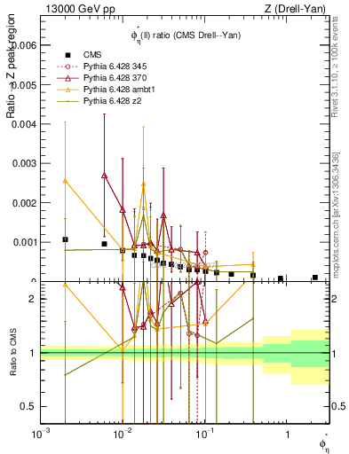 Plot of ll.phiStar_ll.phiStar in 13000 GeV pp collisions