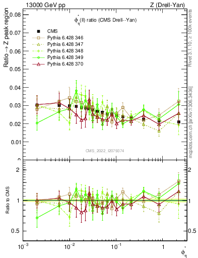 Plot of ll.phiStar_ll.phiStar in 13000 GeV pp collisions