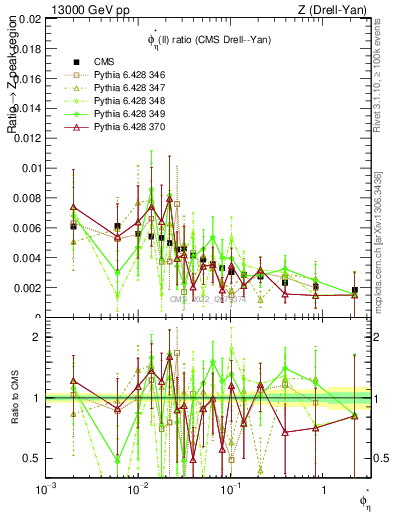 Plot of ll.phiStar_ll.phiStar in 13000 GeV pp collisions
