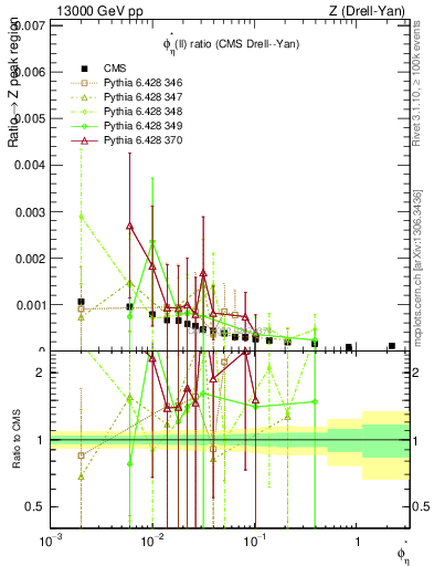 Plot of ll.phiStar_ll.phiStar in 13000 GeV pp collisions
