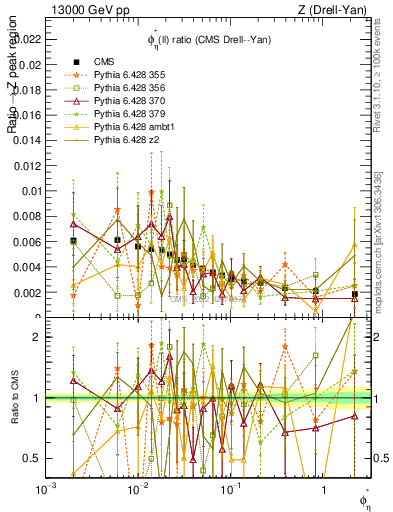 Plot of ll.phiStar_ll.phiStar in 13000 GeV pp collisions