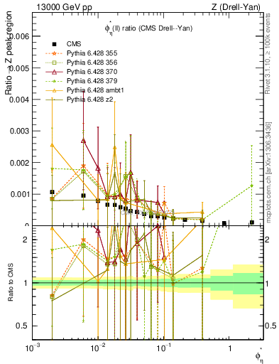 Plot of ll.phiStar_ll.phiStar in 13000 GeV pp collisions