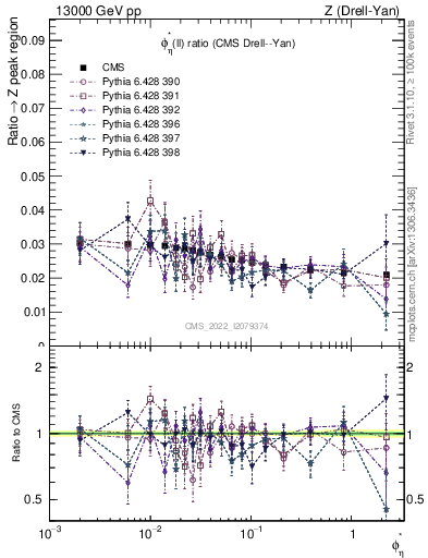Plot of ll.phiStar_ll.phiStar in 13000 GeV pp collisions