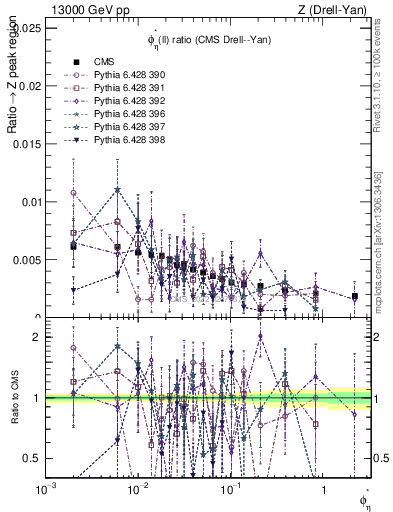 Plot of ll.phiStar_ll.phiStar in 13000 GeV pp collisions