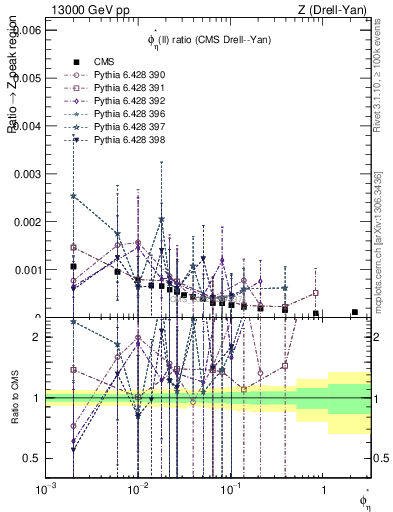 Plot of ll.phiStar_ll.phiStar in 13000 GeV pp collisions
